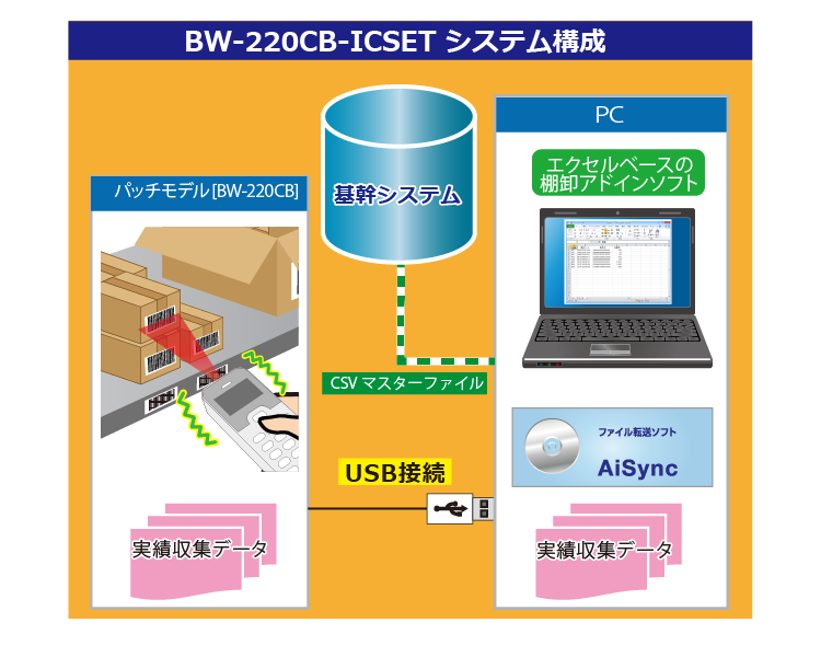 値段が激安 アイメックス BW-220CB-ICSET 液晶 テンキー付データコレクタ 棚卸パック